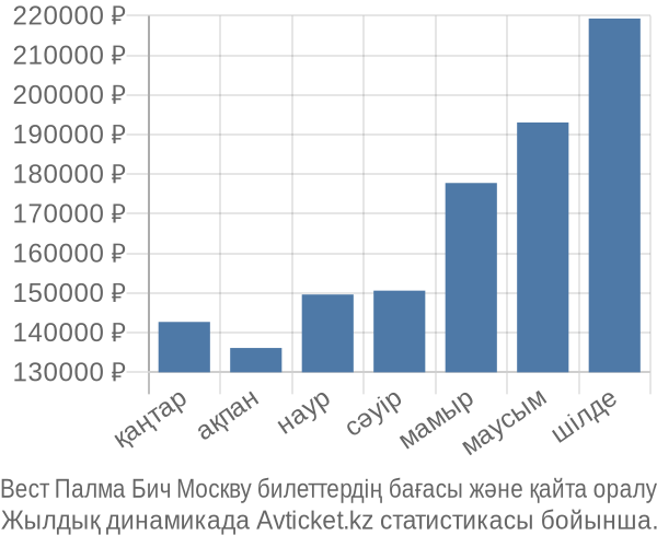 Вест Палма Бич Москву авиабилет бағасы