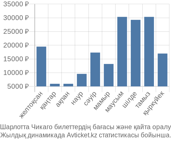 Шарлотта Чикаго авиабилет бағасы