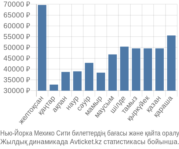 Нью-Йорка Мехико Сити авиабилет бағасы