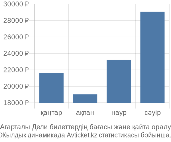 Агарталы Дели авиабилет бағасы