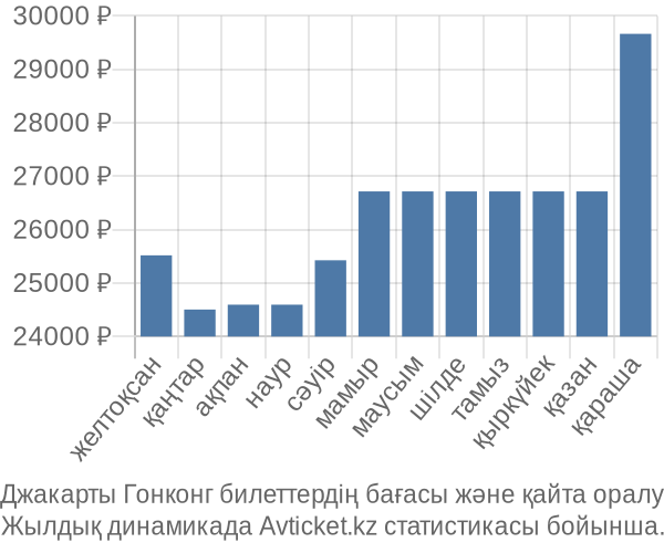 Джакарты Гонконг авиабилет бағасы