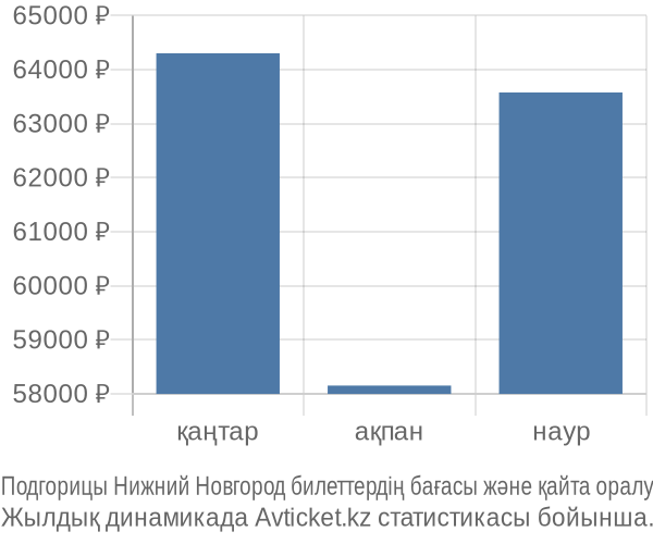 Подгорицы Нижний Новгород авиабилет бағасы