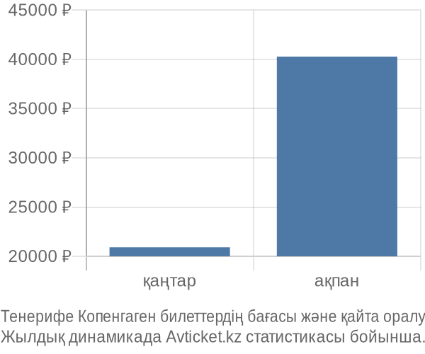 Тенерифе Копенгаген авиабилет бағасы