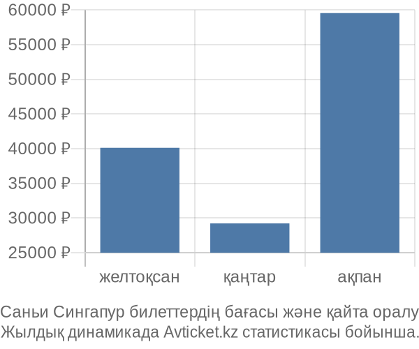 Саньи Сингапур авиабилет бағасы