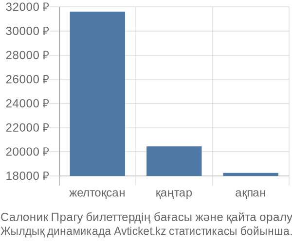 Салоник Прагу авиабилет бағасы