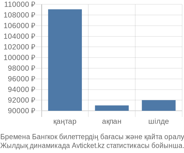 Бремена Бангкок авиабилет бағасы