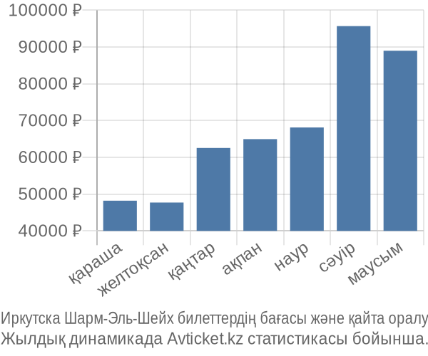 Иркутска Шарм-Эль-Шейх авиабилет бағасы