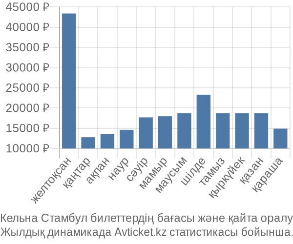 Кельна Стамбул авиабилет бағасы