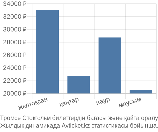 Тромсе Стокгольм авиабилет бағасының өзгеру графигі Тромсе Стокгольм авиабилет бағасы