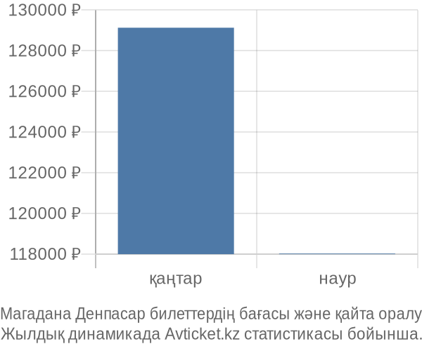 Магадана Денпасар авиабилет бағасы