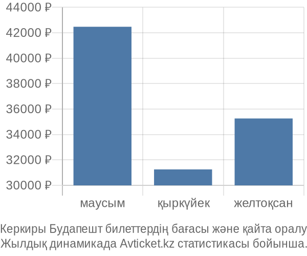 Керкиры Будапешт авиабилет бағасы