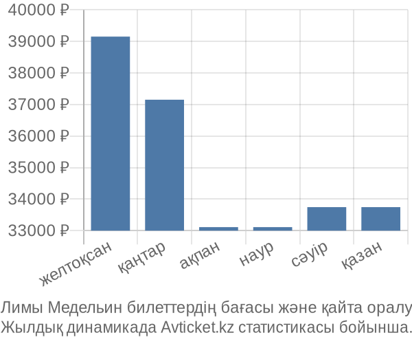 Лимы Медельин авиабилет бағасы