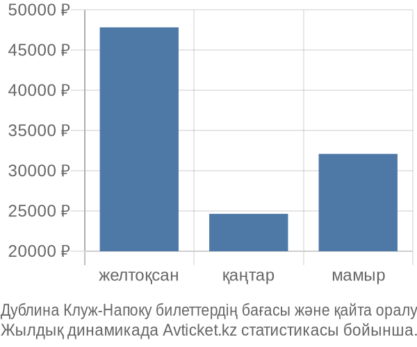 Дублина Клуж-Напоку авиабилет бағасының өзгеру графигі Дублина Клуж-Напоку авиабилет бағасы