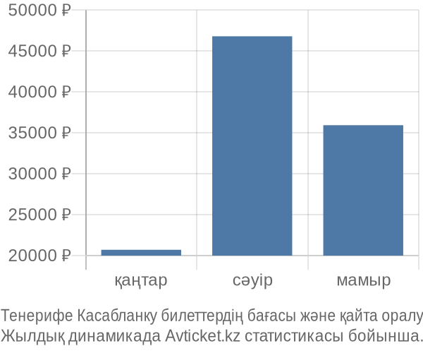 Тенерифе Касабланку авиабилет бағасы