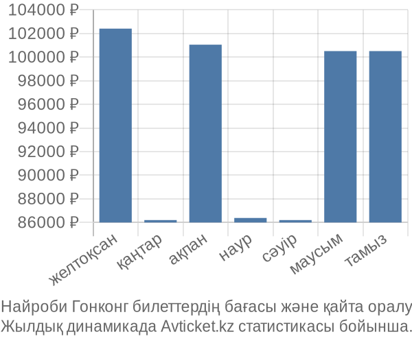 Найроби Гонконг авиабилет бағасы