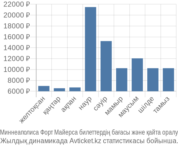 Миннеаполиса Форт Майерса авиабилет бағасы