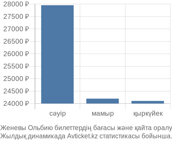 Женевы Ольбию авиабилет бағасы