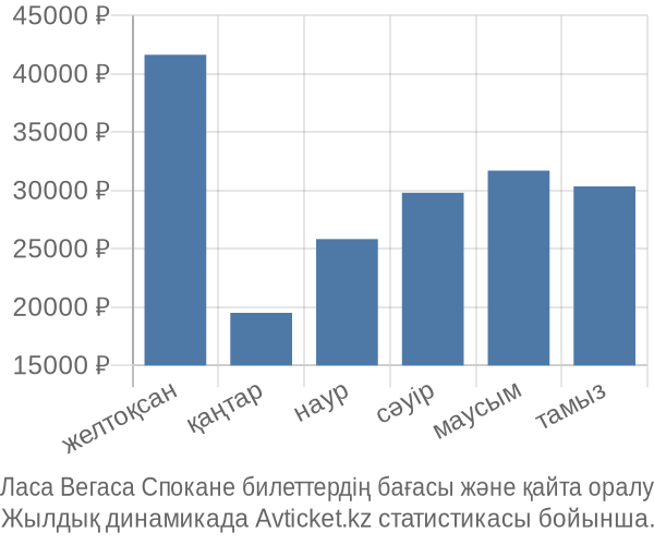 Ласа Вегаса Спокане авиабилет бағасы