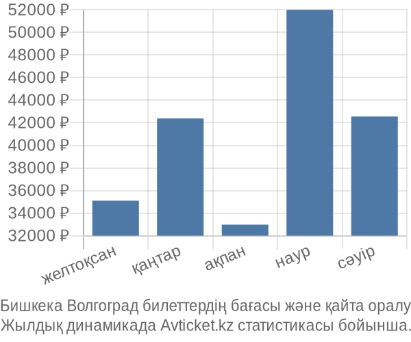 Бишкека Волгоград авиабилет бағасы