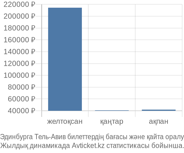 Эдинбурга Тель-Авив авиабилет бағасы