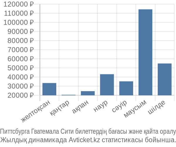 Питтсбурга Гватемала Сити авиабилет бағасы