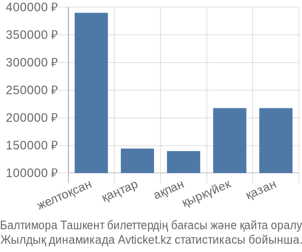 Балтимора Ташкент авиабилет бағасы