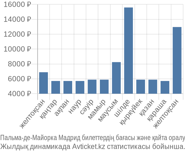 Пальма-де-Майорка Мадрид авиабилет бағасы