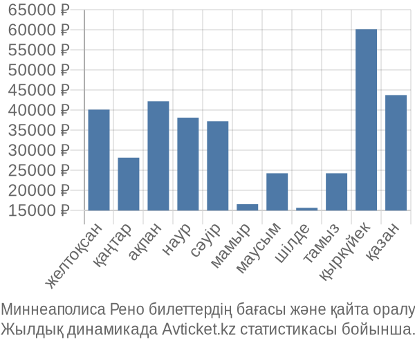 Миннеаполиса Рено авиабилет бағасы