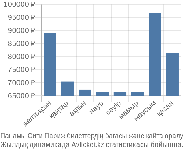 Панамы Сити Париж авиабилет бағасы