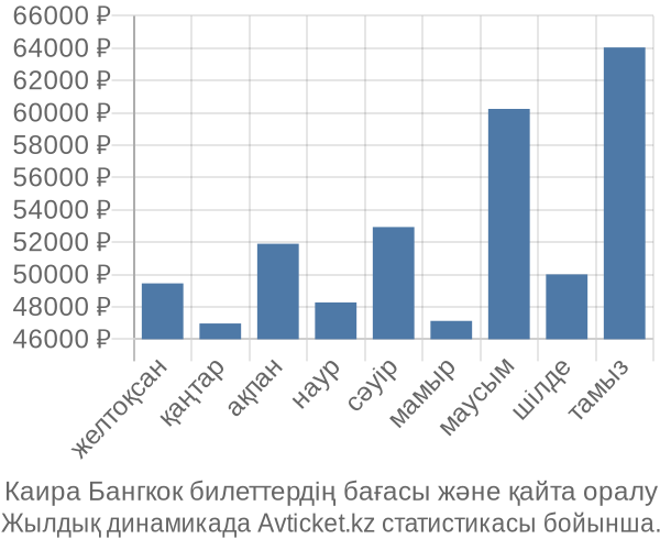 Каира Бангкок авиабилет бағасы