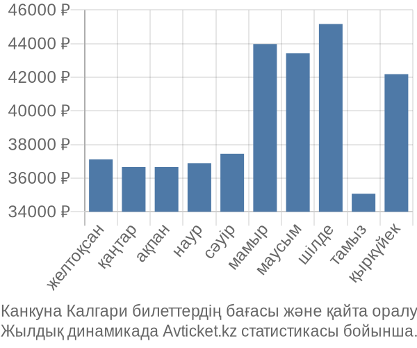 Канкуна Калгари авиабилет бағасы