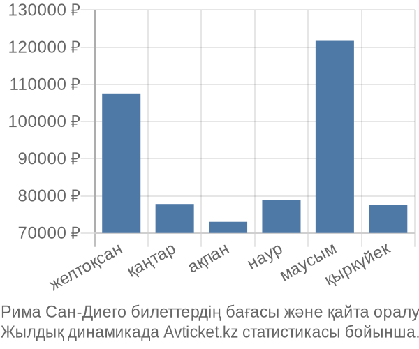 Рима Сан-Диего авиабилет бағасы