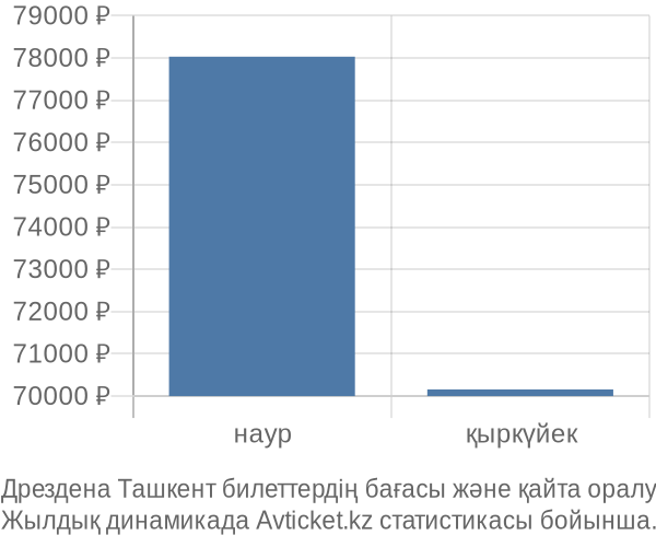 Дрездена Ташкент авиабилет бағасы