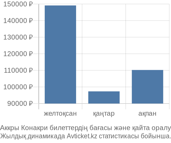 Аккры Конакри авиабилет бағасының өзгеру графигі Аккры Конакри авиабилет бағасы