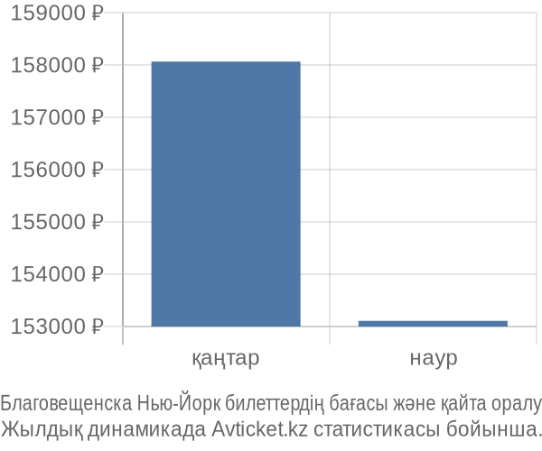Благовещенска Нью-Йорк авиабилет бағасы