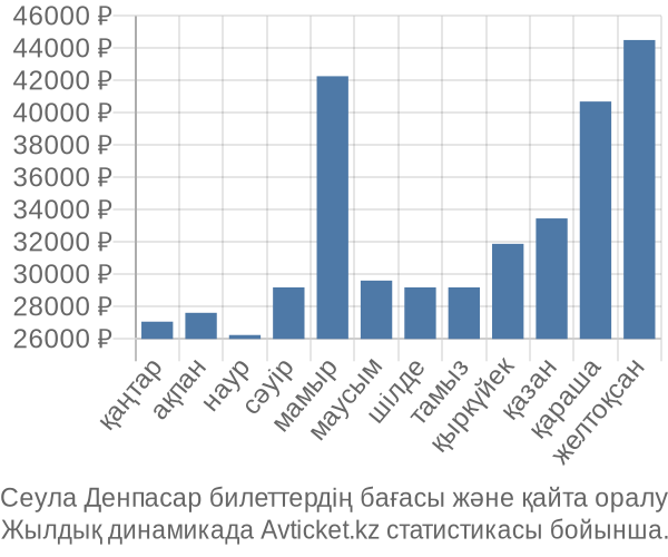 Сеула Денпасар авиабилет бағасы