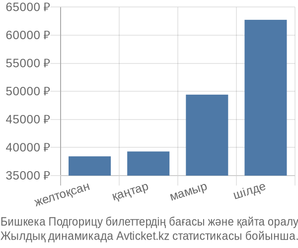 Бишкека Подгорицу авиабилет бағасы