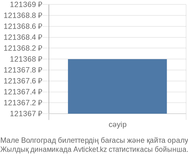 Мале Волгоград авиабилет бағасы