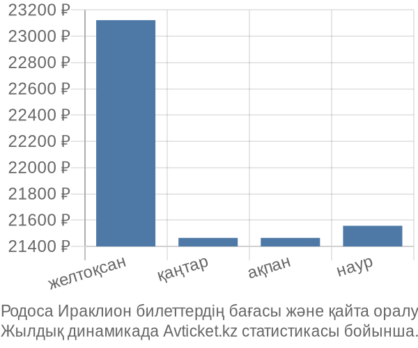 Родоса Ираклион авиабилет бағасы