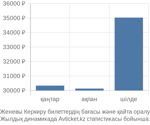 Женевы Керкиру авиабилет бағасы