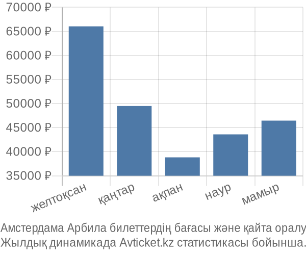 Амстердама Арбила авиабилет бағасы