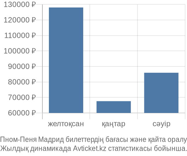 Пном-Пеня Мадрид авиабилет бағасы