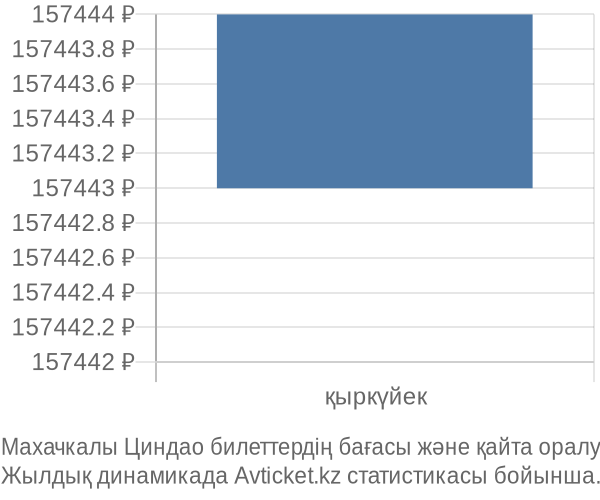 Махачкалы Циндао авиабилет бағасы