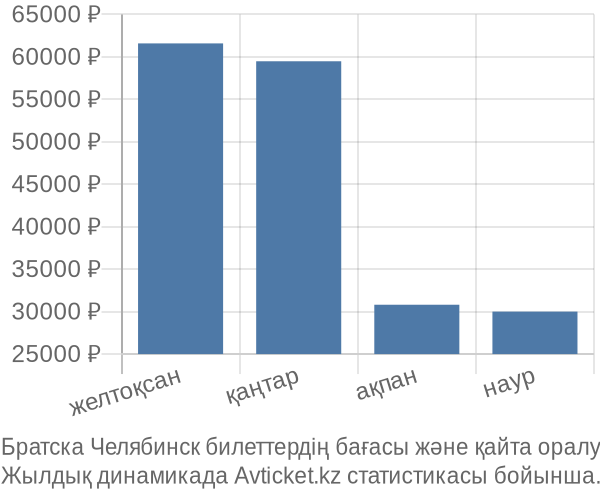 Братска Челябинск авиабилет бағасы