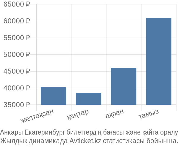 Анкары Екатеринбург авиабилет бағасы