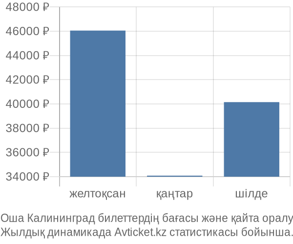 Оша Калининград авиабилет бағасы