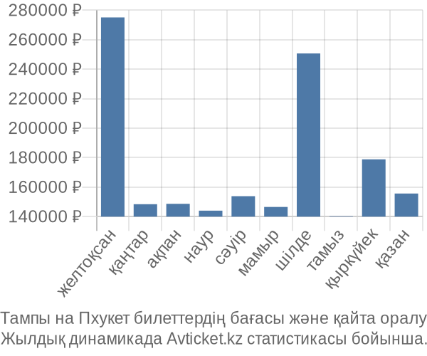 Тампы на Пхукет авиабилет бағасы