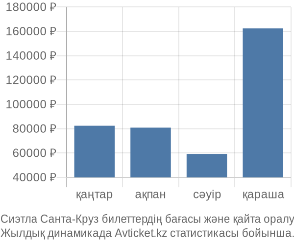 Сиэтла Санта-Круз авиабилет бағасы