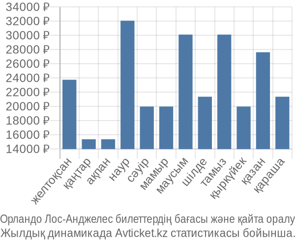 Орландо Лос-Анджелес авиабилет бағасы