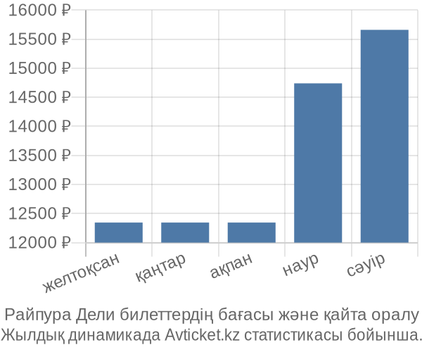 Райпура Дели авиабилет бағасы